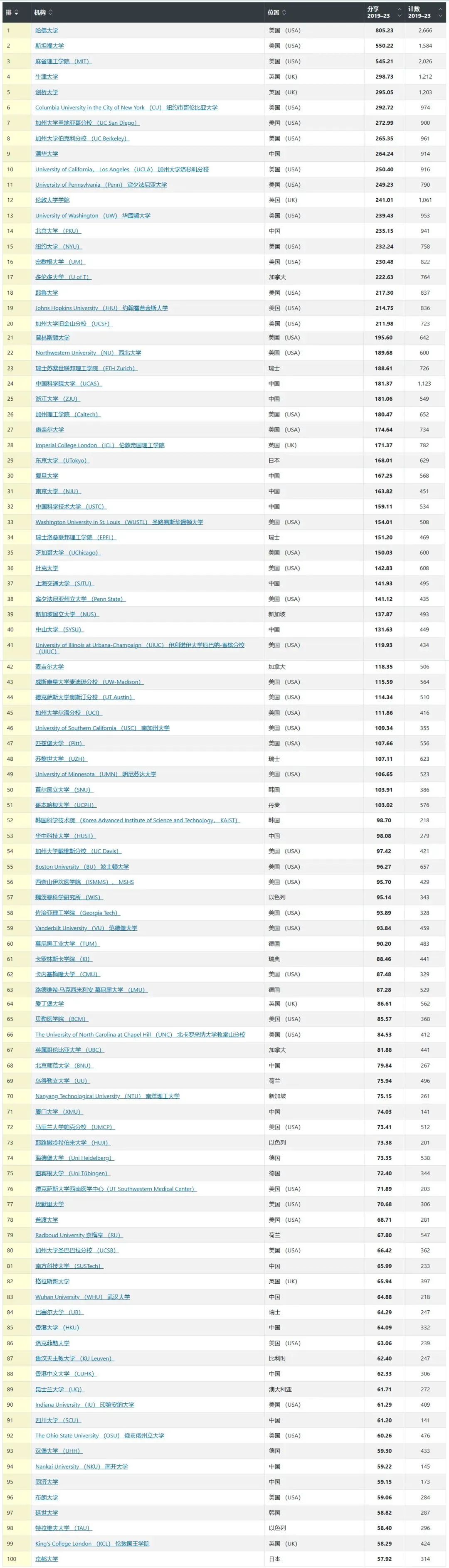 2024全球AI领域Top100大学排名: 哈佛斯坦福麻省理工排前3  数据 第14张